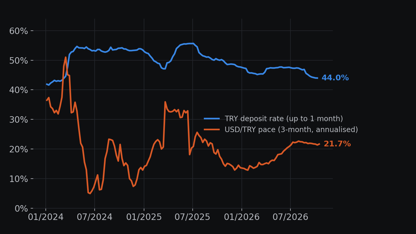 Weekly 2024-2026: lira deposit rate (up to one month) and the 3-month annualised pace of USD/TRY. Latest values 44.0% and 21.7%.