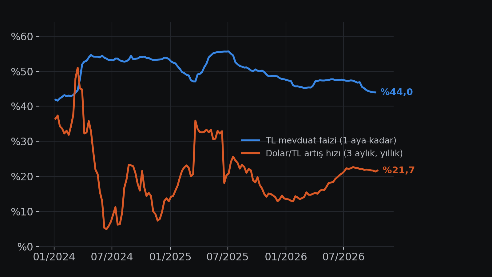 2024-2026 haftalık: TL mevduat faizi (1 aya kadar) ve dolar/TL'nin 3 aylık yıllıklaştırılmış artış hızı. Son değerler %44,0 ve %21,7.