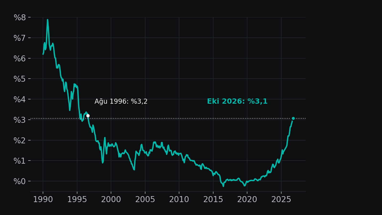 1990-2026 Japonya 10 yıllık devlet tahvili faizi, aylık ortalama. 2016-2020 arasında sıfır civarı; Ekim 2026'da %3,1, Ağustos 1996'dan (%3,2) beri en yüksek aylık ortalama.