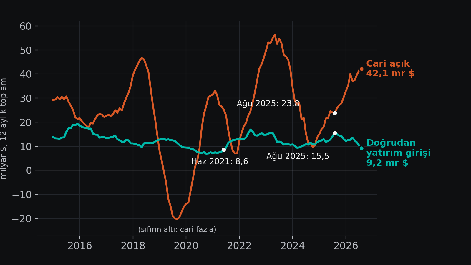 2015-2026 aylık: Türkiye'nin 12 aylık cari açığı ve doğrudan yabancı yatırım girişi, milyar $. Ağustos 2025'te açık 23,8, yatırım girişi 15,5; Ağustos 2026'da açık 42,1, yatırım girişi 9,2. Yatırım girişi Haziran 2021'den (8,6) beri en düşük.