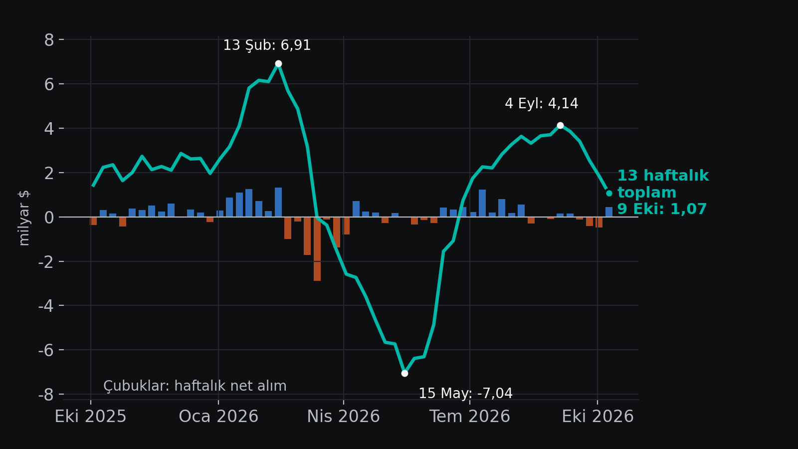 Ekim 2025-Ekim 2026 haftalık: yabancıların DİBS net alımı (çubuklar) ve 13 haftalık toplamı (çizgi), milyar $. Toplam 13 Şubat'ta 6,91, 15 Mayıs'ta eksi 7,04, 4 Eylül'de 4,14, 9 Ekim'de 1,07.