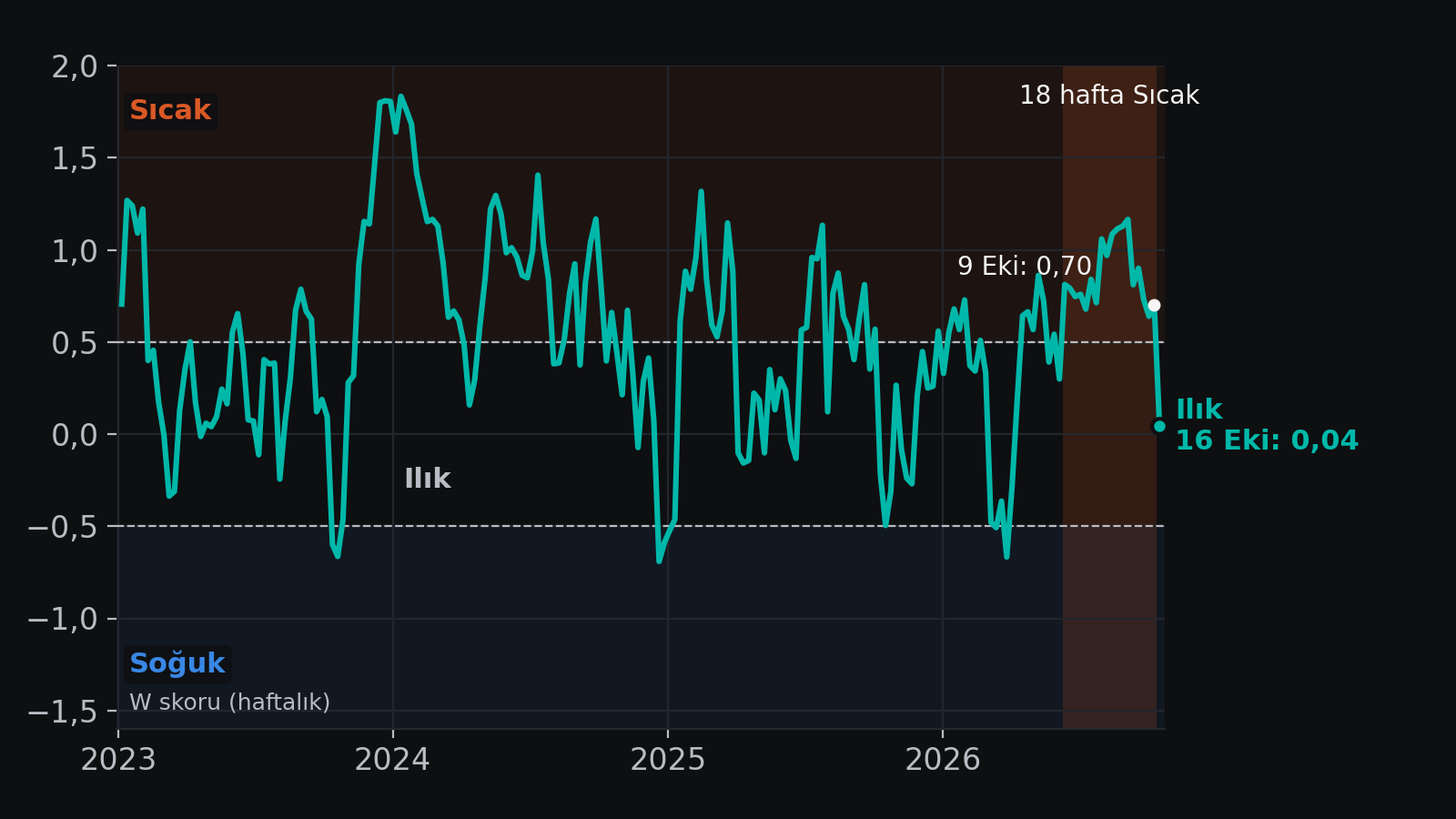 Ocak 2023-Ekim 2026 haftalık InvestMuse GeoPulse Makro Hava Durumu W skoru; +0,5 üstü Sıcak, −0,5 altı Soğuk, arası Ilık. 12 Haziran-9 Ekim 2026 arasındaki 18 haftalık Sıcak dönem gölgeli. W 9 Ekim'de 0,70, 16 Ekim'de 0,04.