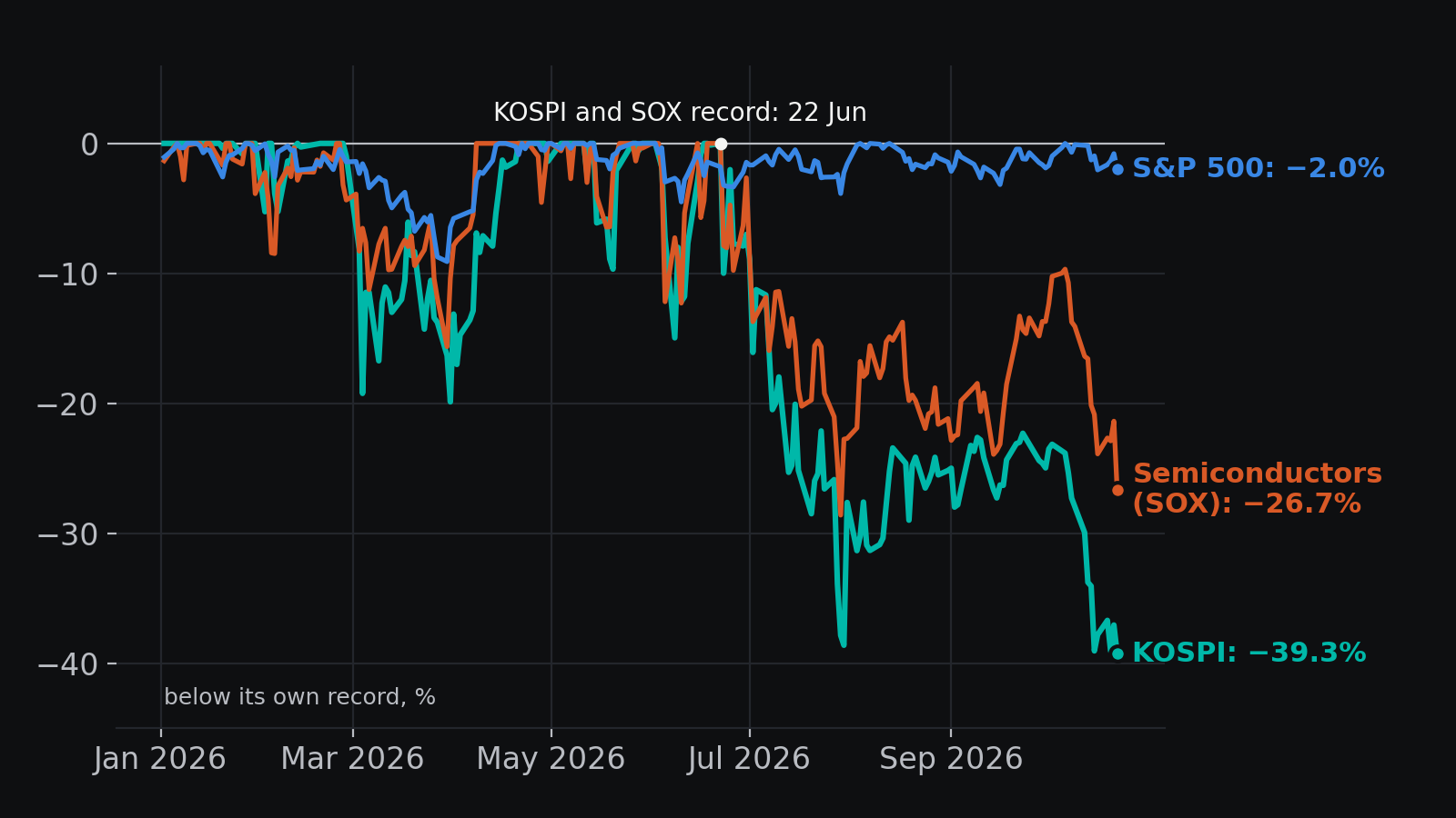 Daily, January to October 2026: how far the KOSPI, the US semiconductor index (SOX) and the S&P 500 are below their own records. The KOSPI and SOX records were on 22 June. On 22 October the KOSPI was 39.3% below, the SOX 26.7% and the S&P 500 2.0%.