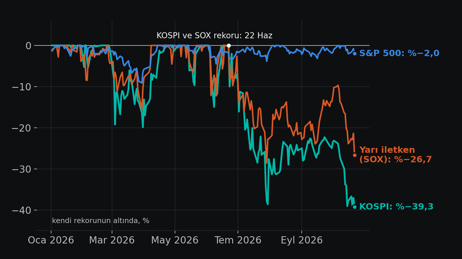 Ocak-Ekim 2026 günlük: KOSPI, ABD yarı iletken endeksi (SOX) ve S&P 500'ün kendi rekorlarının yüzde kaç altında olduğu. KOSPI ve SOX rekoru 22 Haziran. 22 Ekim'de KOSPI %39,3, SOX %26,7, S&P 500 %2,0 aşağıda.