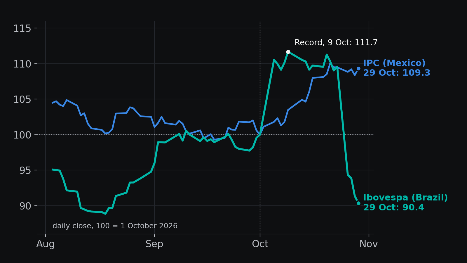 Daily closes, August to October 2026, 100 = 1 October 2026: Brazil's Ibovespa and Mexico's IPC index. The Ibovespa set a record at 111.7 on 9 October and fell to 90.4 on 29 October; the IPC was at 109.3 on 29 October.