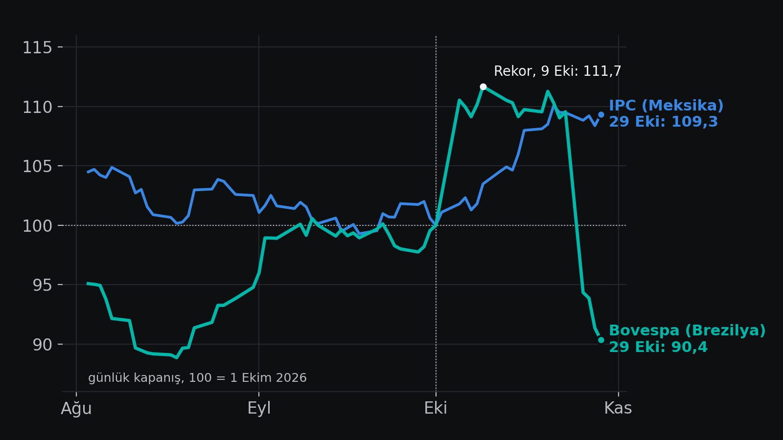 Ağustos-Ekim 2026 günlük kapanışlar, 100 = 1 Ekim 2026: Brezilya Bovespa ve Meksika IPC endeksi. Bovespa 9 Ekim'de 111,7 ile rekor kırdı, 29 Ekim'de 90,4'e indi; IPC 29 Ekim'de 109,3.