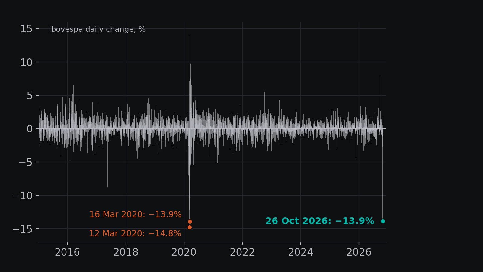 Ibovespa daily percentage changes, January 2015 to October 2026. The three largest falls are marked: 12 March 2020 14.8%, 16 March 2020 13.9% and 26 October 2026 13.9%.