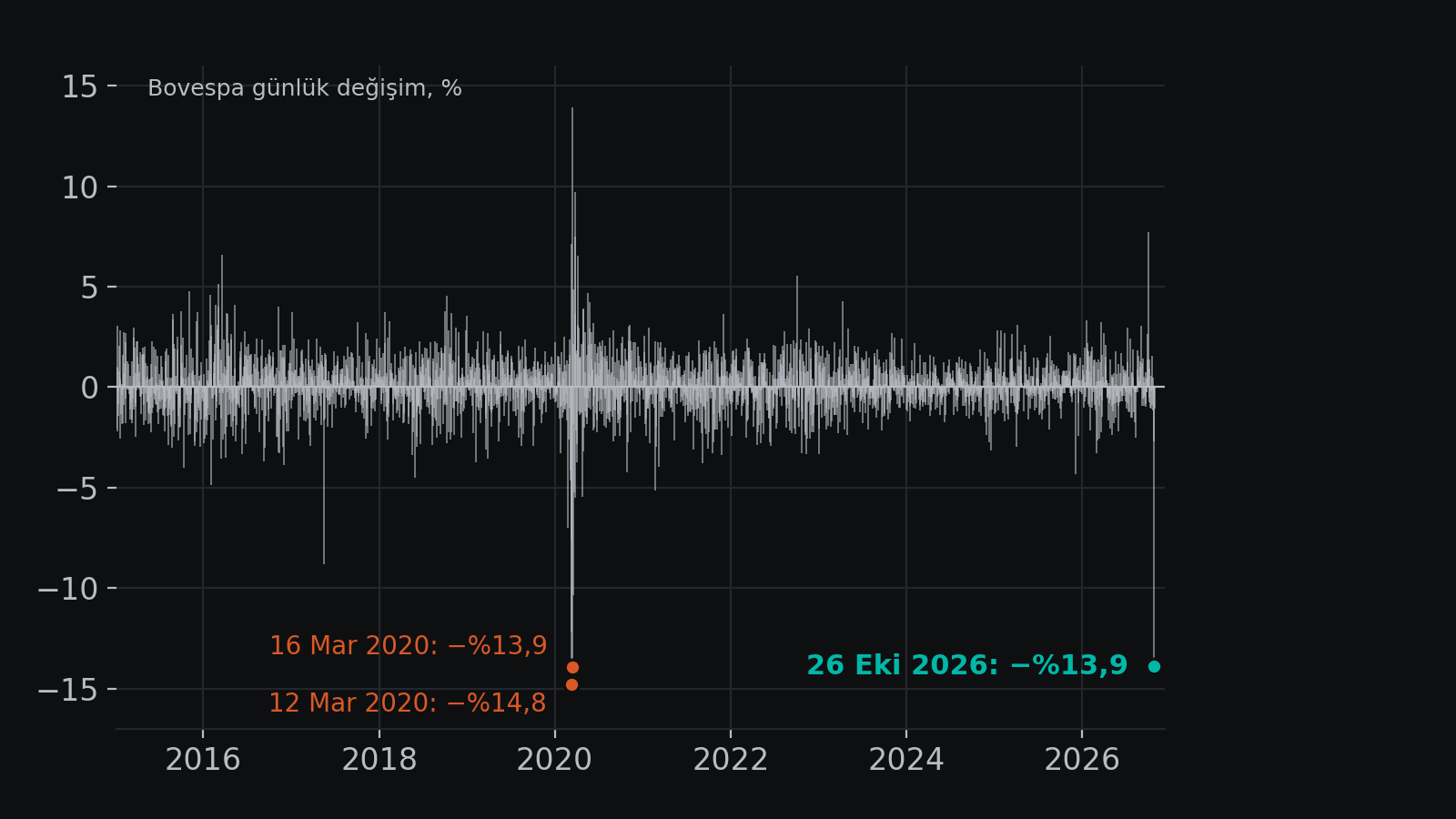 Ocak 2015-Ekim 2026 Bovespa günlük yüzde değişimleri. En büyük üç düşüş işaretli: 12 Mart 2020 %14,8, 16 Mart 2020 %13,9 ve 26 Ekim 2026 %13,9.
